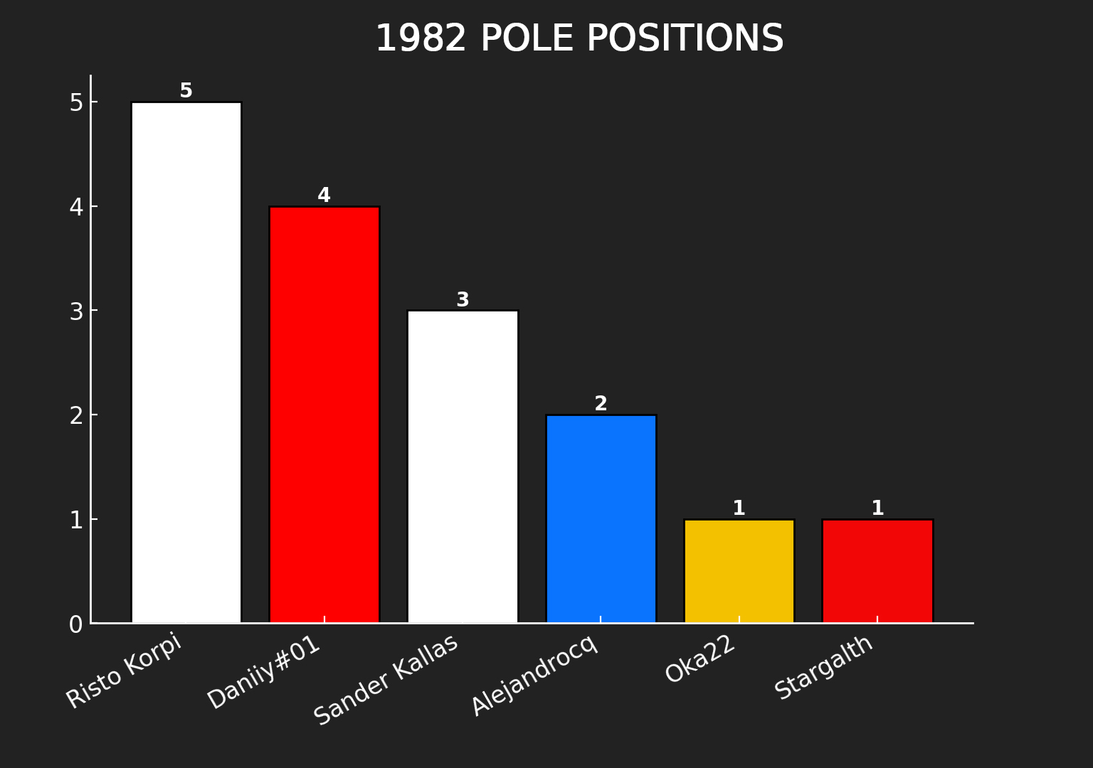 F1 1982 - Poles position