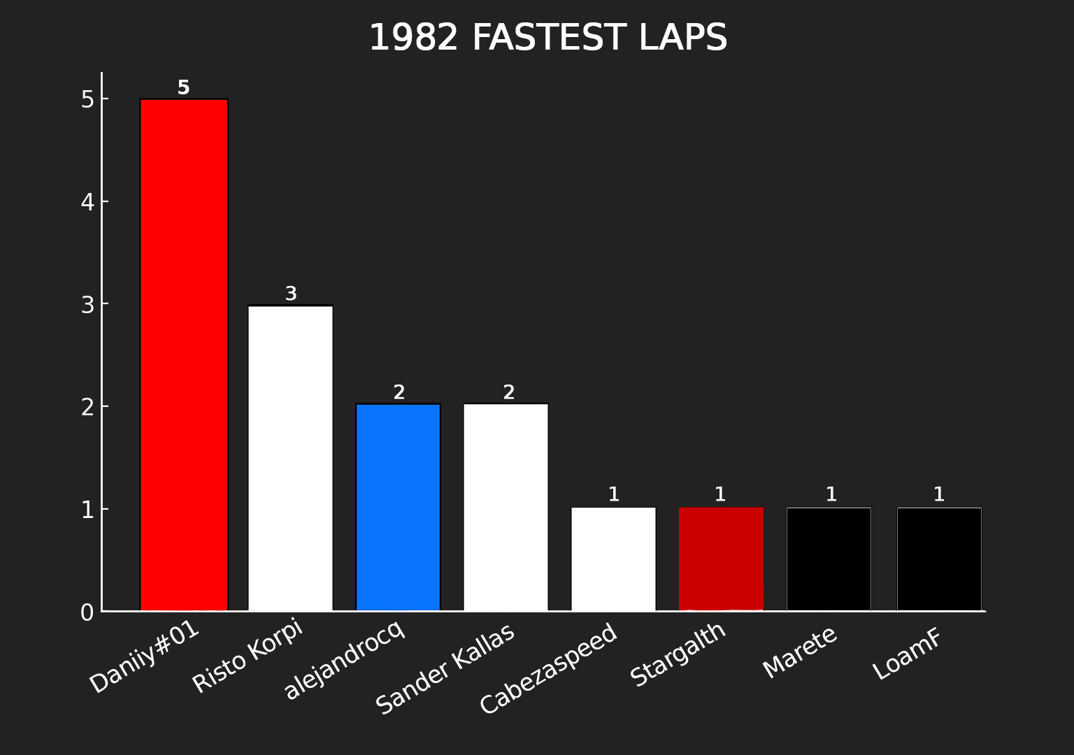 F1 1982 - Vueltas R&aacute;pidas