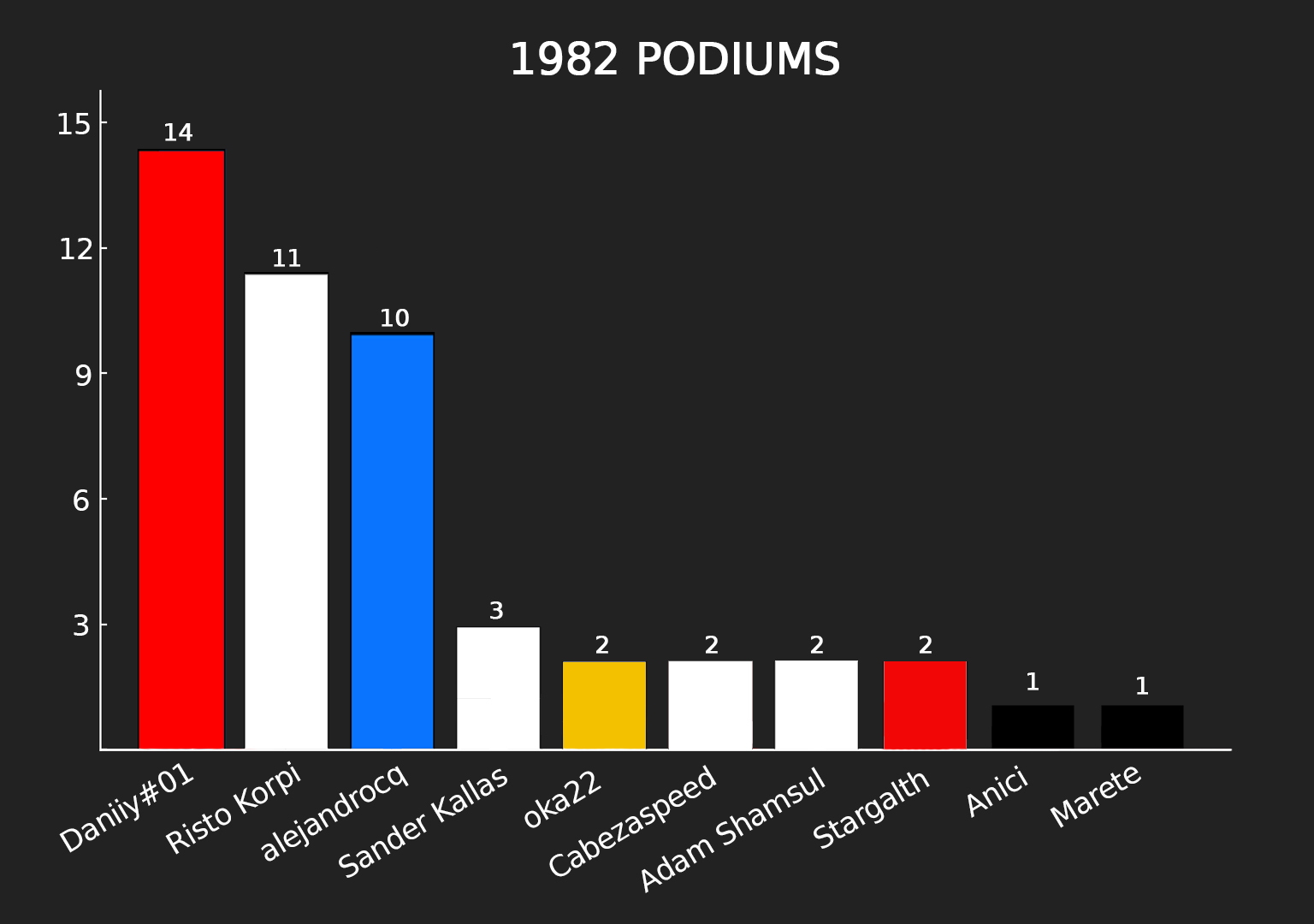F1 1982 - Podios