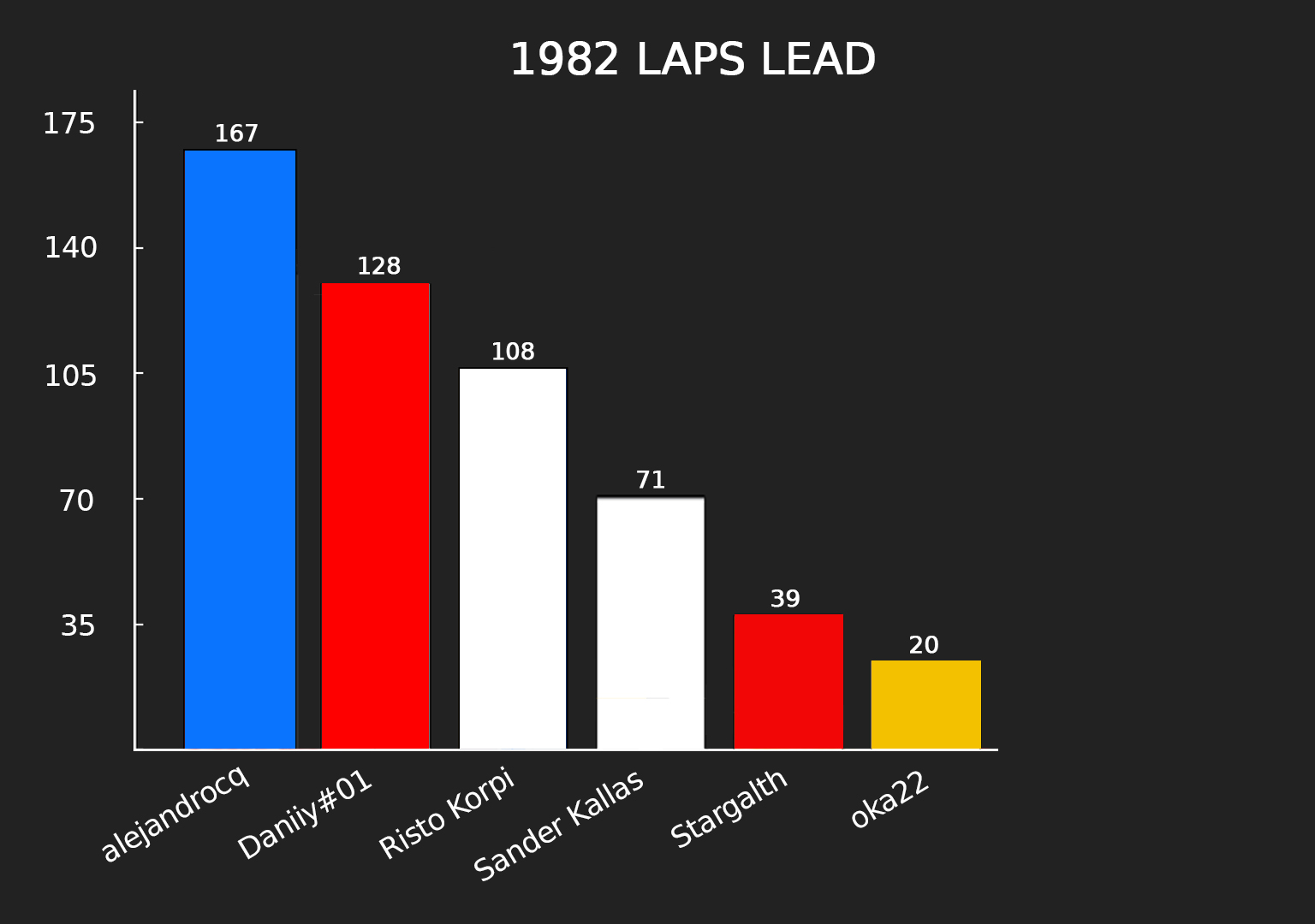 F1 1982 - Vueltas lideradas